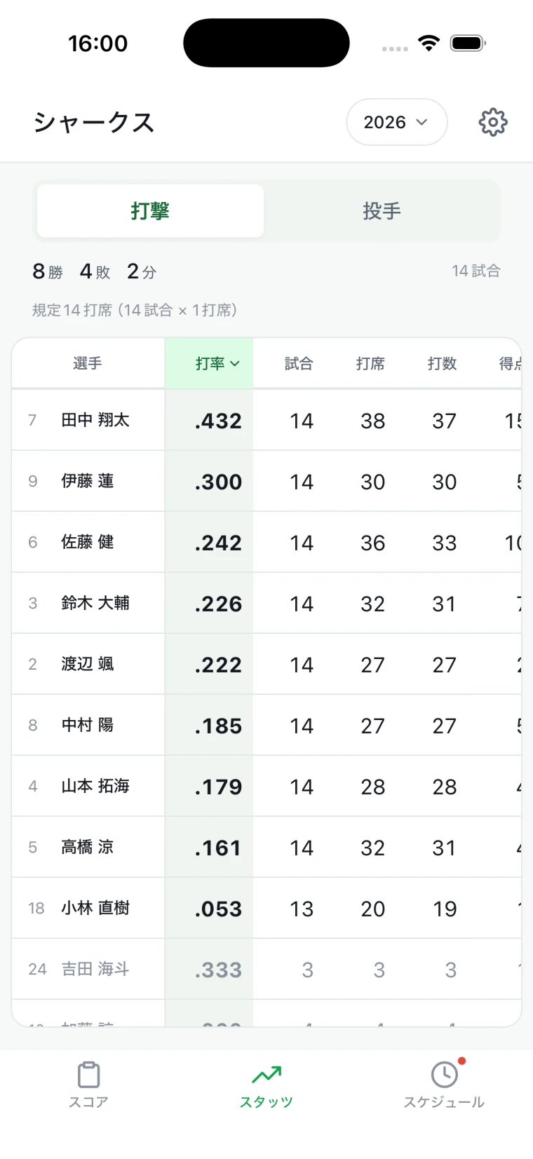 ScoreQの成績一覧画面。メンバーごとの打率などを確認できる